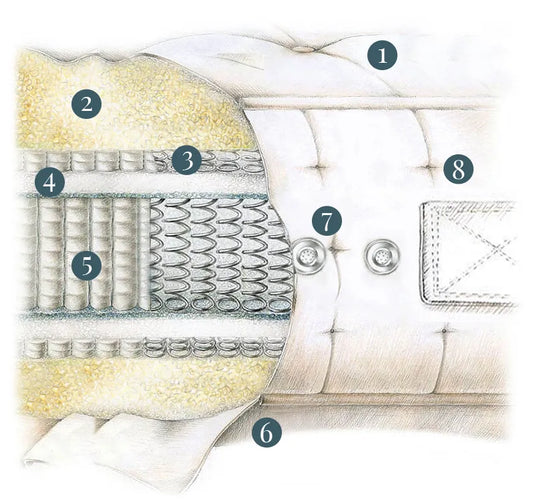 100% Organic 6000 ULTIMATE Pocket Spring Wool Mattress